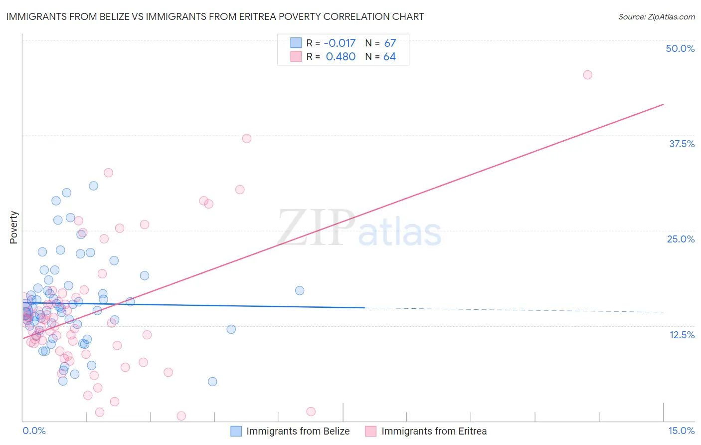 Immigrants from Belize vs Immigrants from Eritrea Poverty