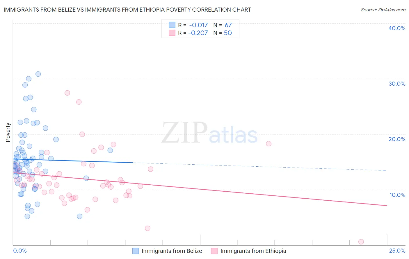 Immigrants from Belize vs Immigrants from Ethiopia Poverty
