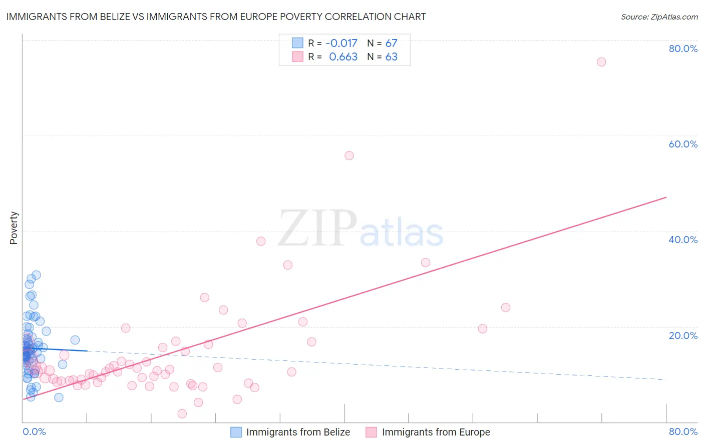 Immigrants from Belize vs Immigrants from Europe Poverty