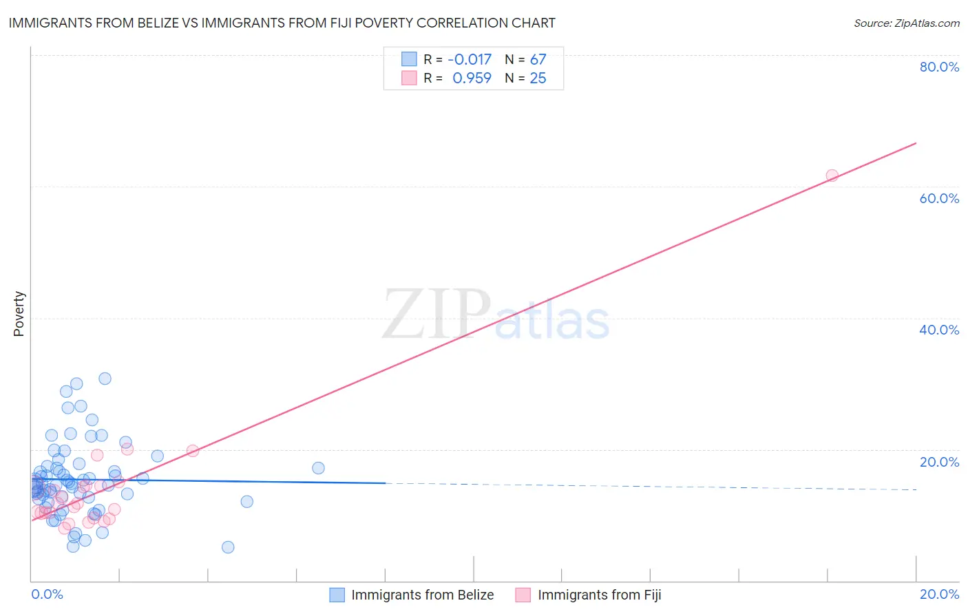 Immigrants from Belize vs Immigrants from Fiji Poverty
