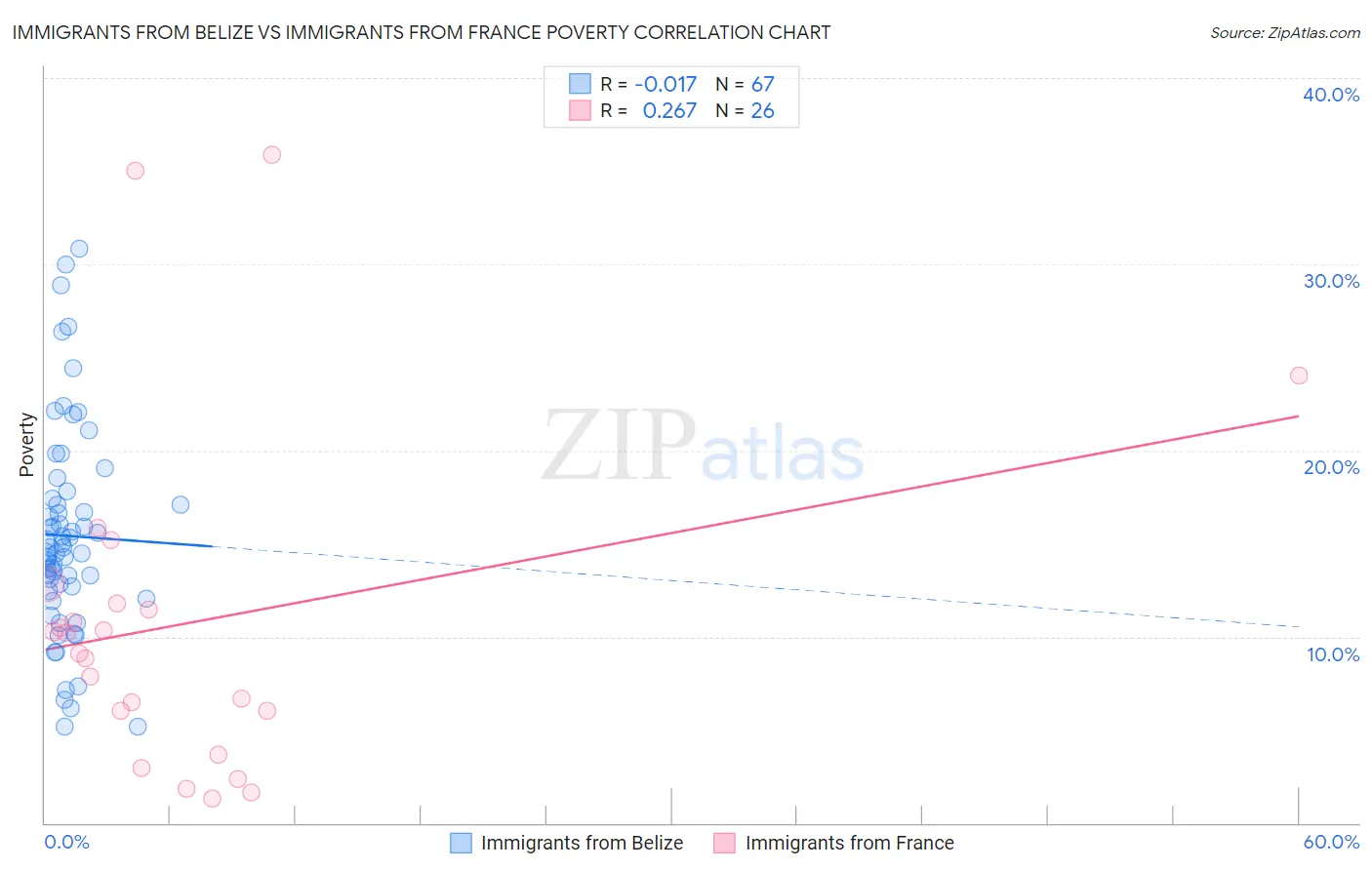 Immigrants from Belize vs Immigrants from France Poverty
