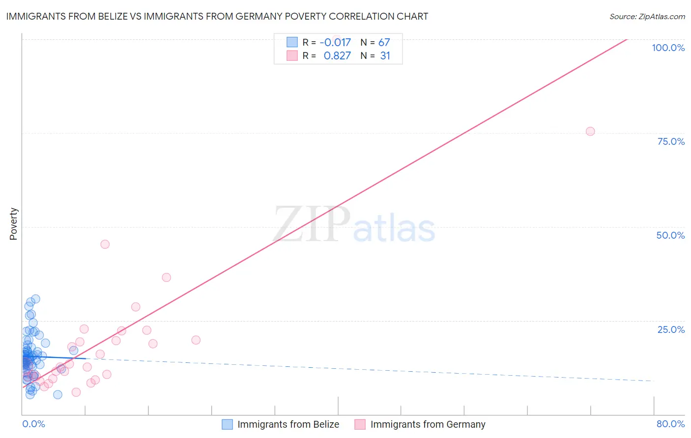 Immigrants from Belize vs Immigrants from Germany Poverty
