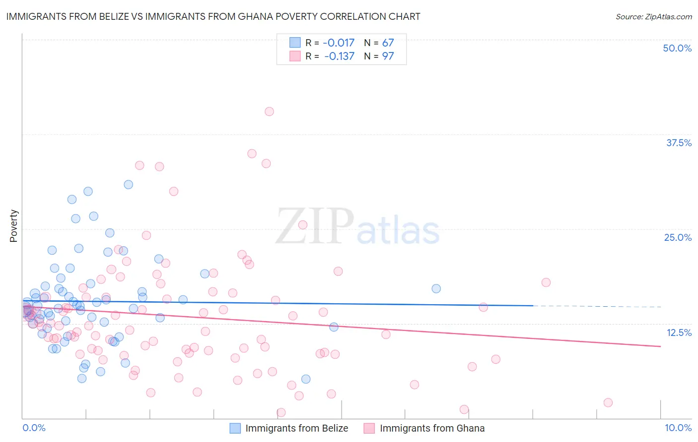 Immigrants from Belize vs Immigrants from Ghana Poverty