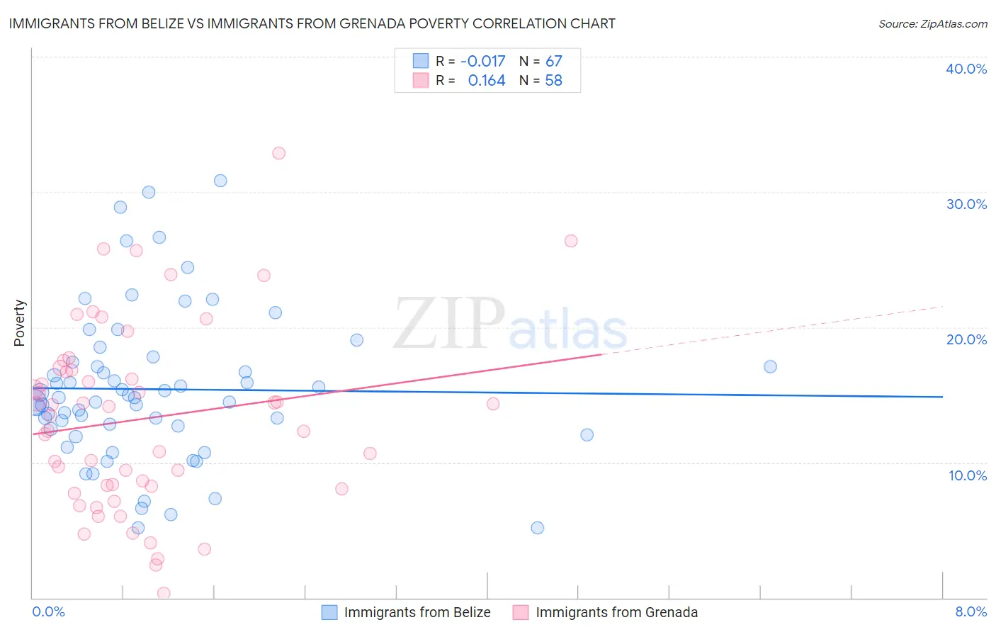 Immigrants from Belize vs Immigrants from Grenada Poverty