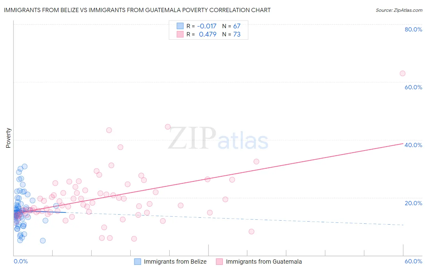 Immigrants from Belize vs Immigrants from Guatemala Poverty