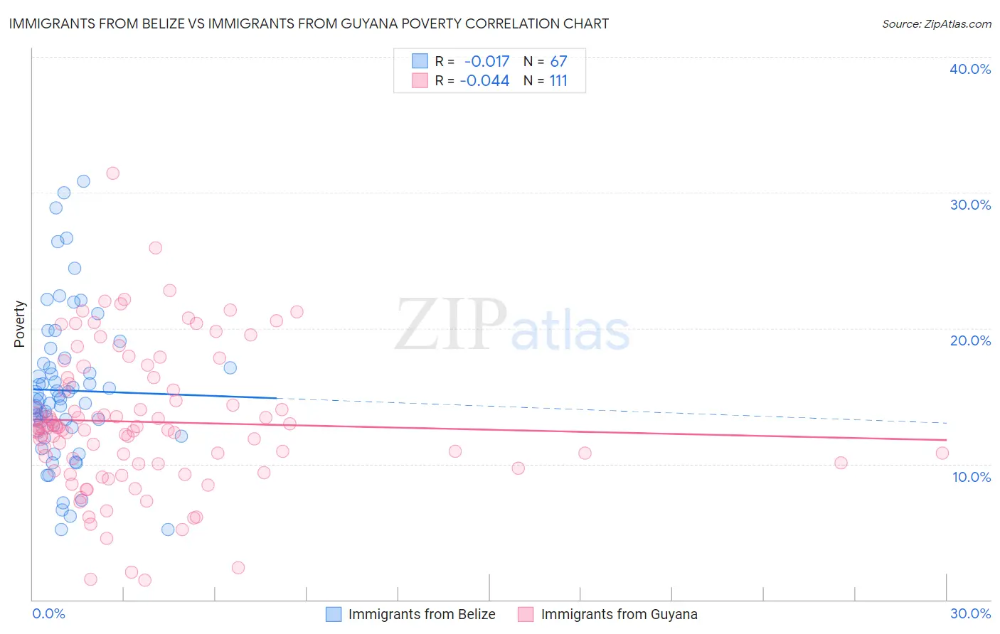Immigrants from Belize vs Immigrants from Guyana Poverty