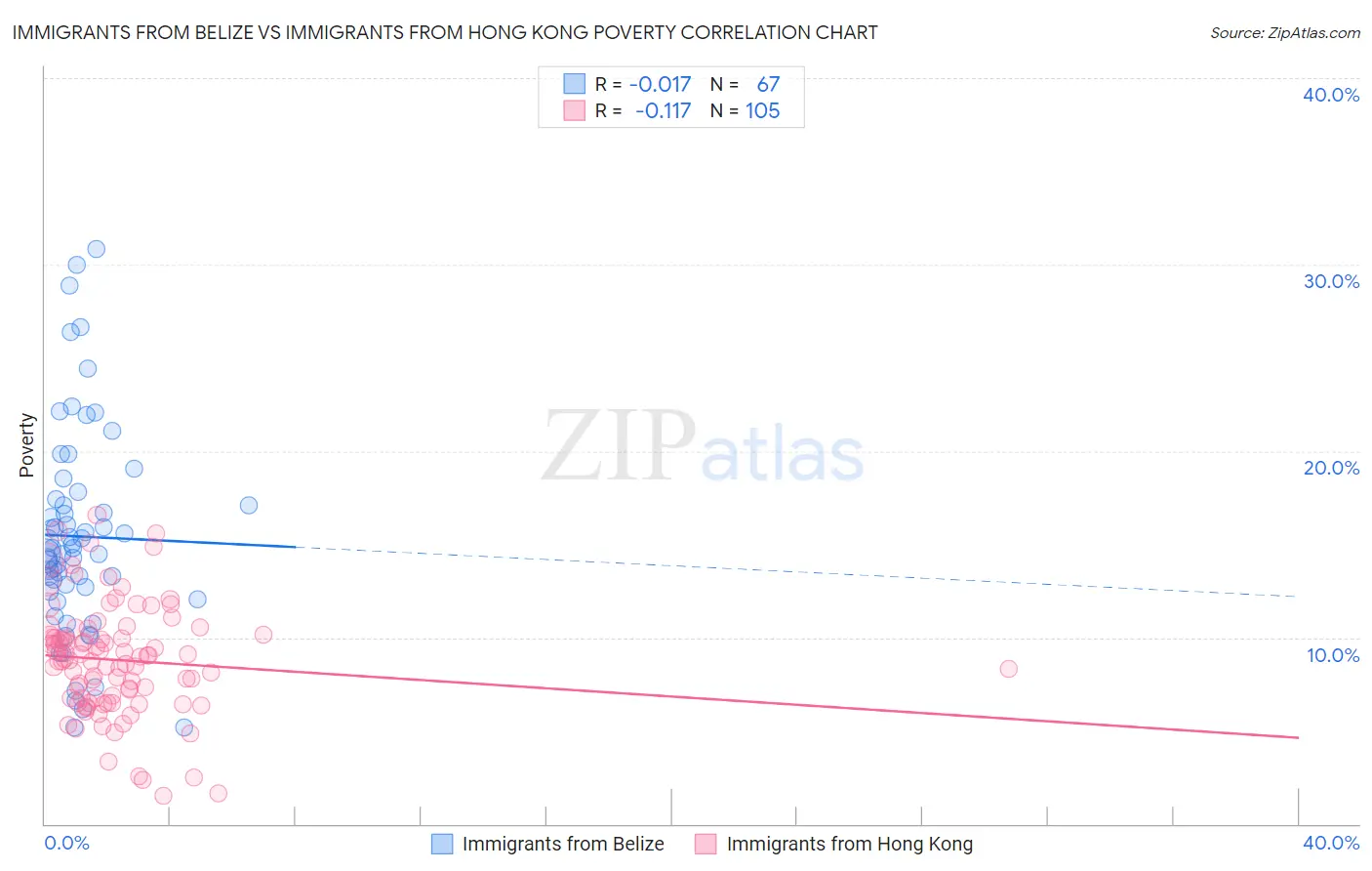 Immigrants from Belize vs Immigrants from Hong Kong Poverty