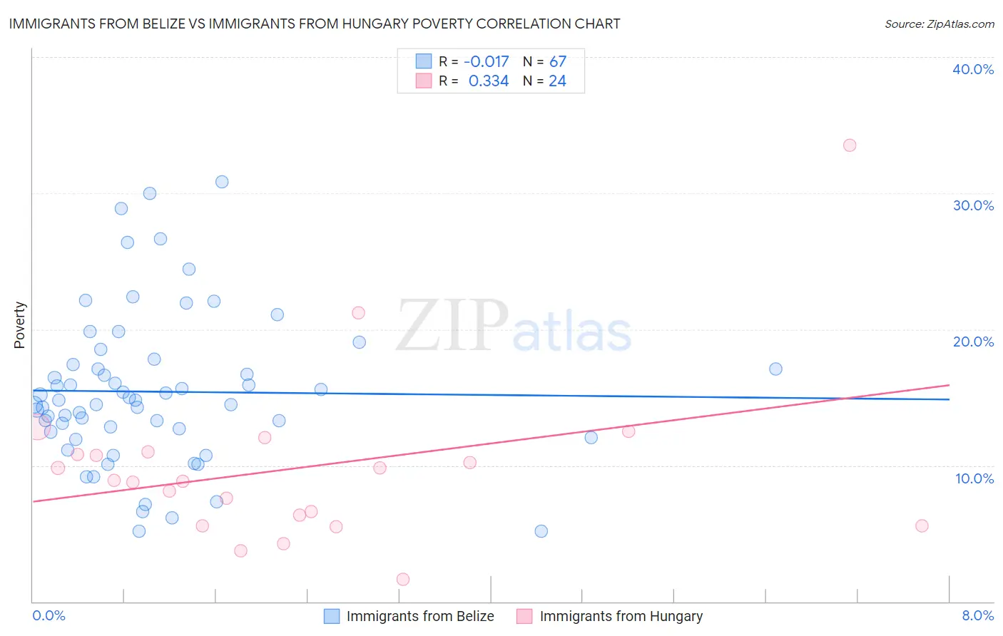 Immigrants from Belize vs Immigrants from Hungary Poverty