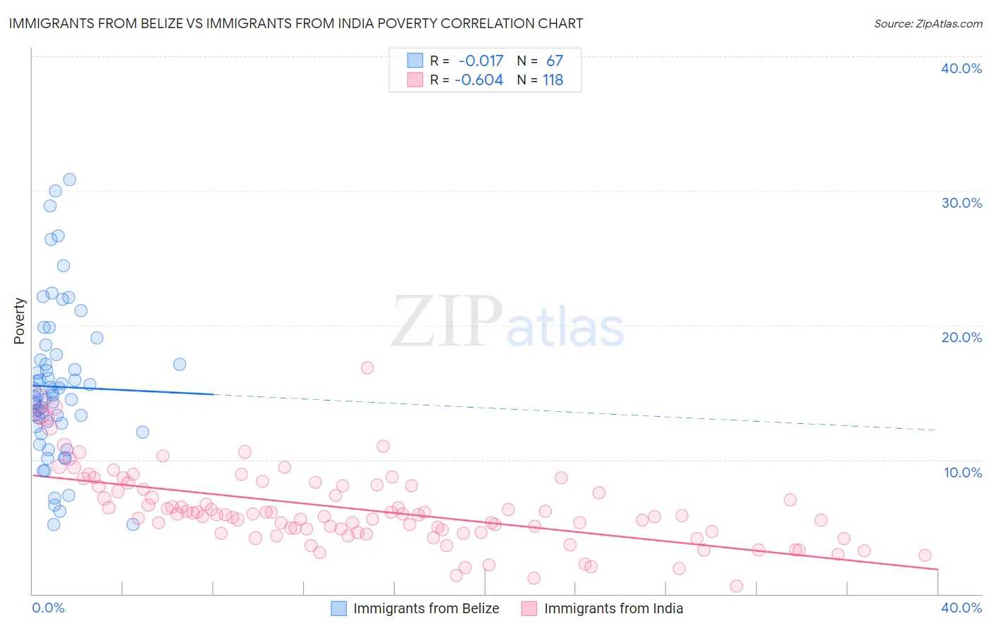 Immigrants from Belize vs Immigrants from India Poverty