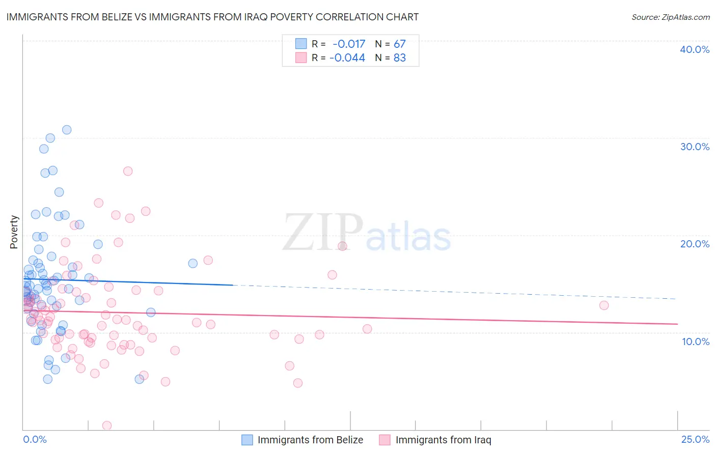 Immigrants from Belize vs Immigrants from Iraq Poverty