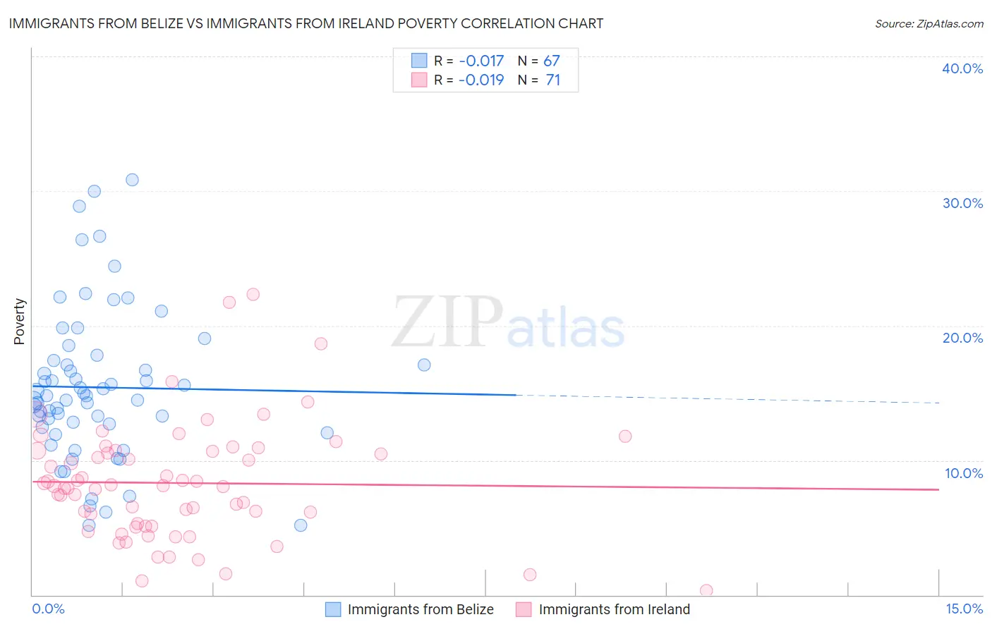 Immigrants from Belize vs Immigrants from Ireland Poverty