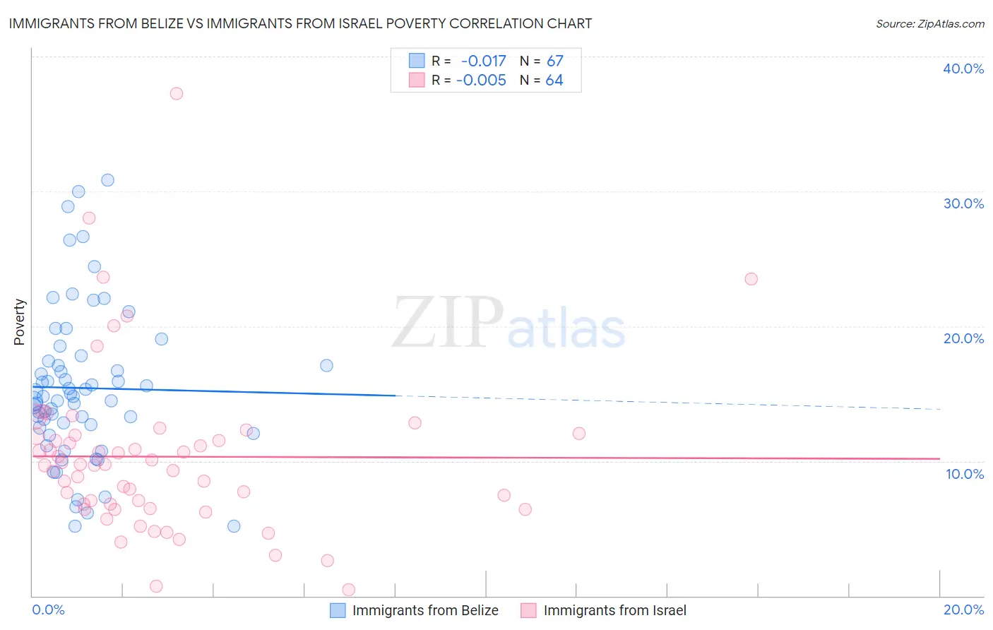 Immigrants from Belize vs Immigrants from Israel Poverty