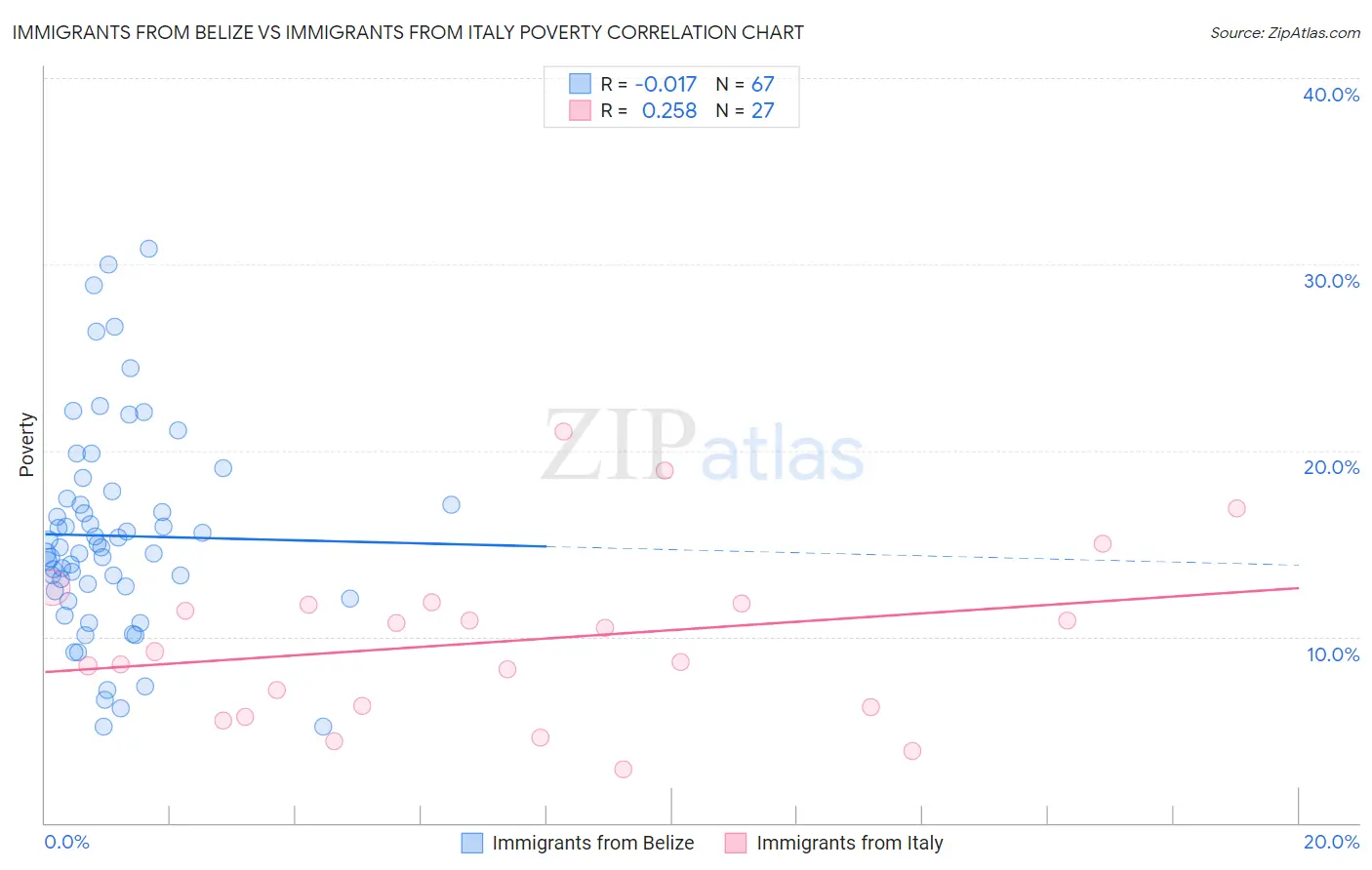 Immigrants from Belize vs Immigrants from Italy Poverty