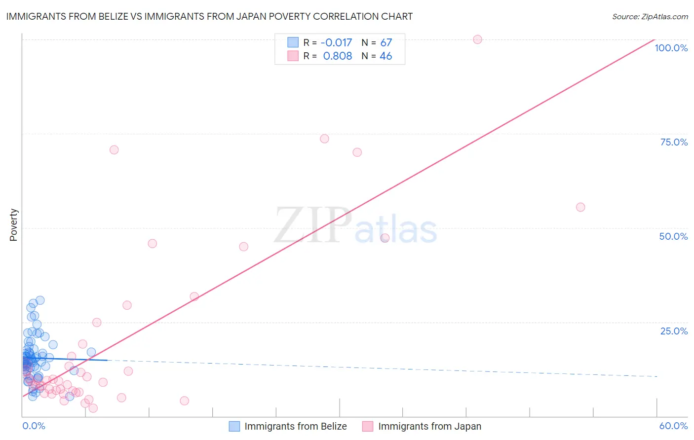 Immigrants from Belize vs Immigrants from Japan Poverty