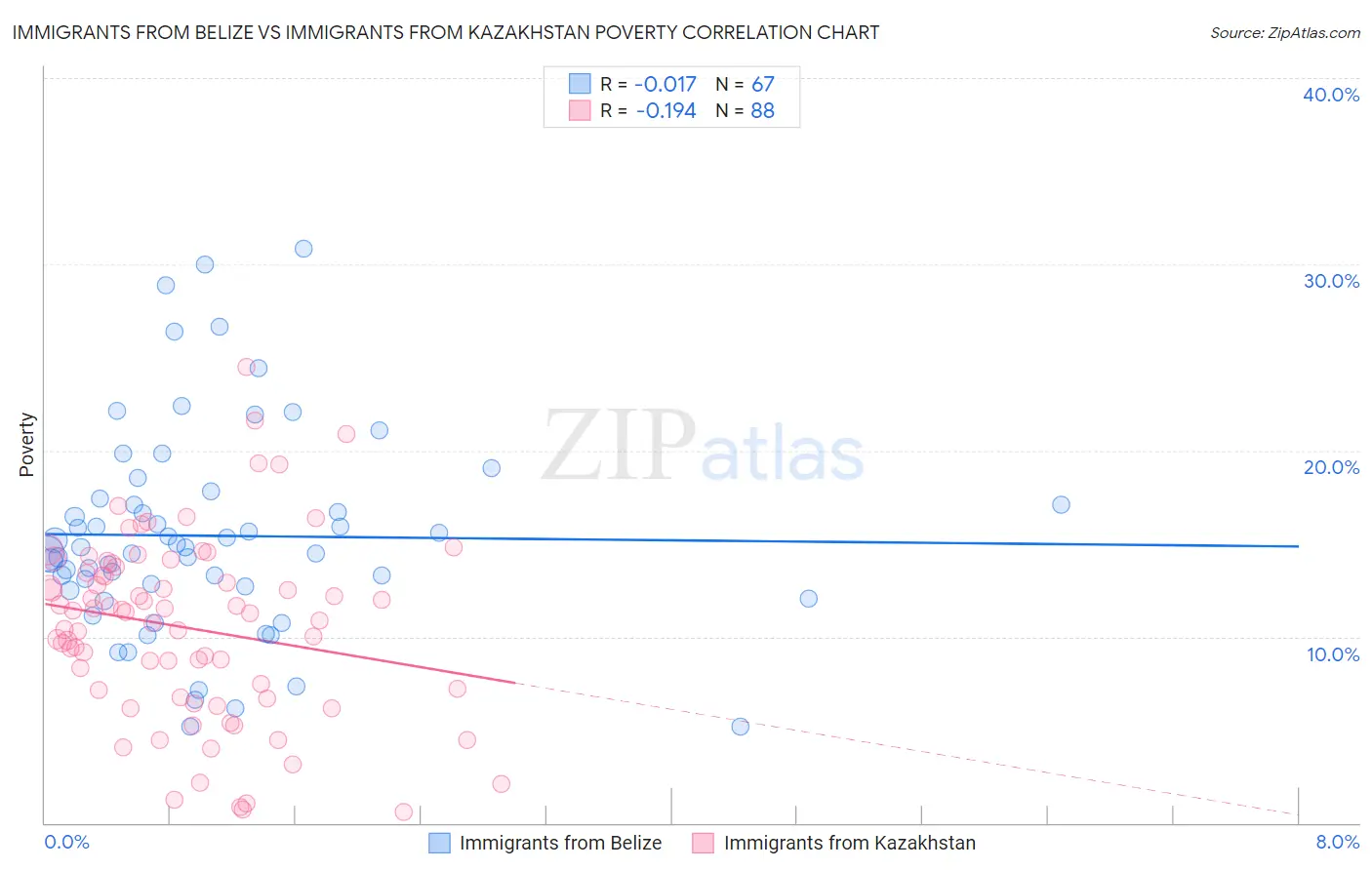 Immigrants from Belize vs Immigrants from Kazakhstan Poverty