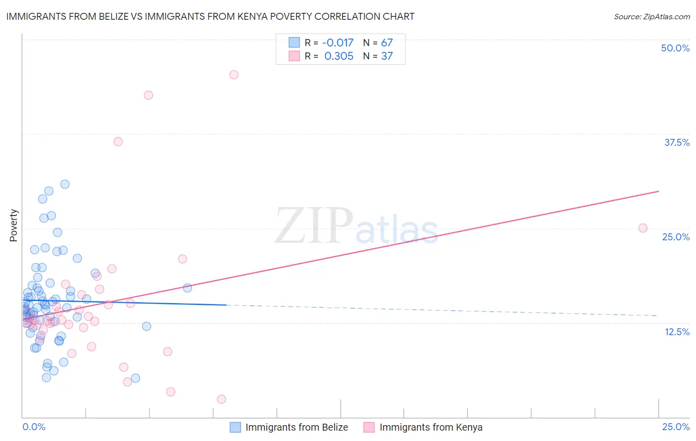Immigrants from Belize vs Immigrants from Kenya Poverty