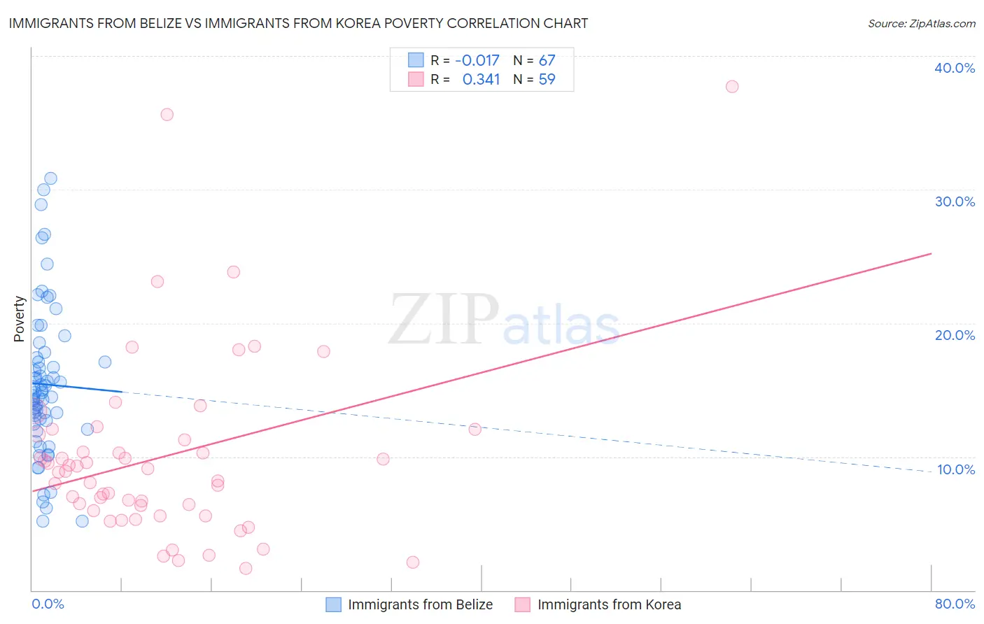 Immigrants from Belize vs Immigrants from Korea Poverty