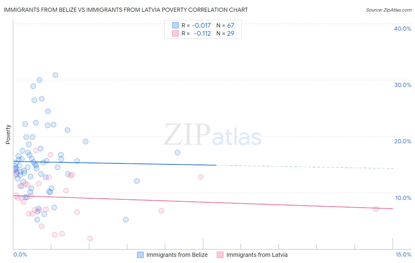 Immigrants from Belize vs Immigrants from Latvia Poverty