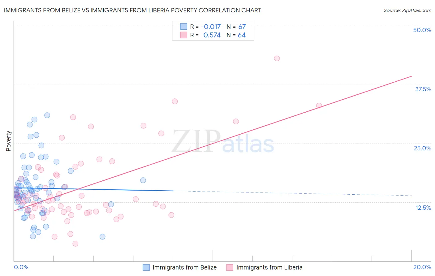 Immigrants from Belize vs Immigrants from Liberia Poverty