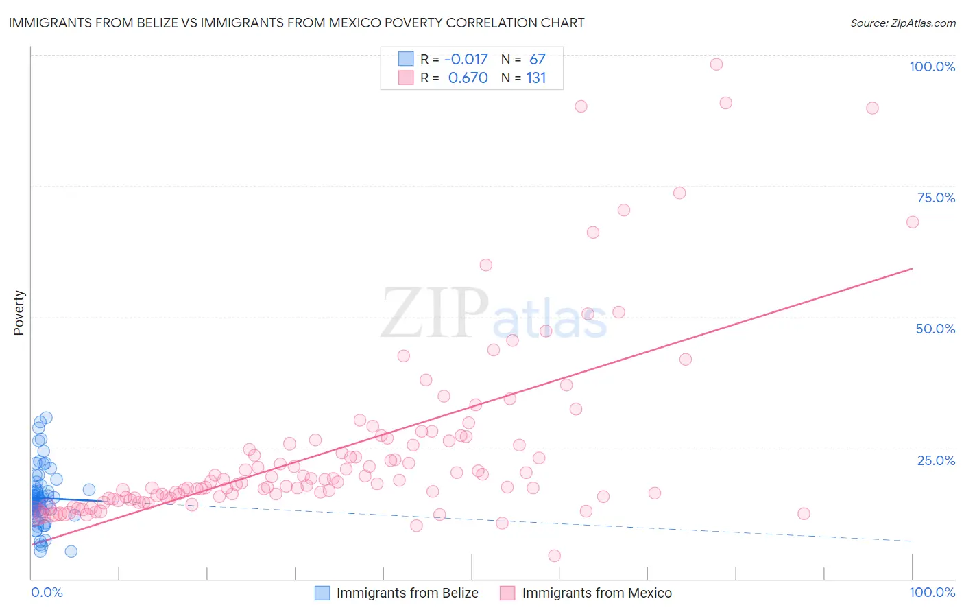 Immigrants from Belize vs Immigrants from Mexico Poverty