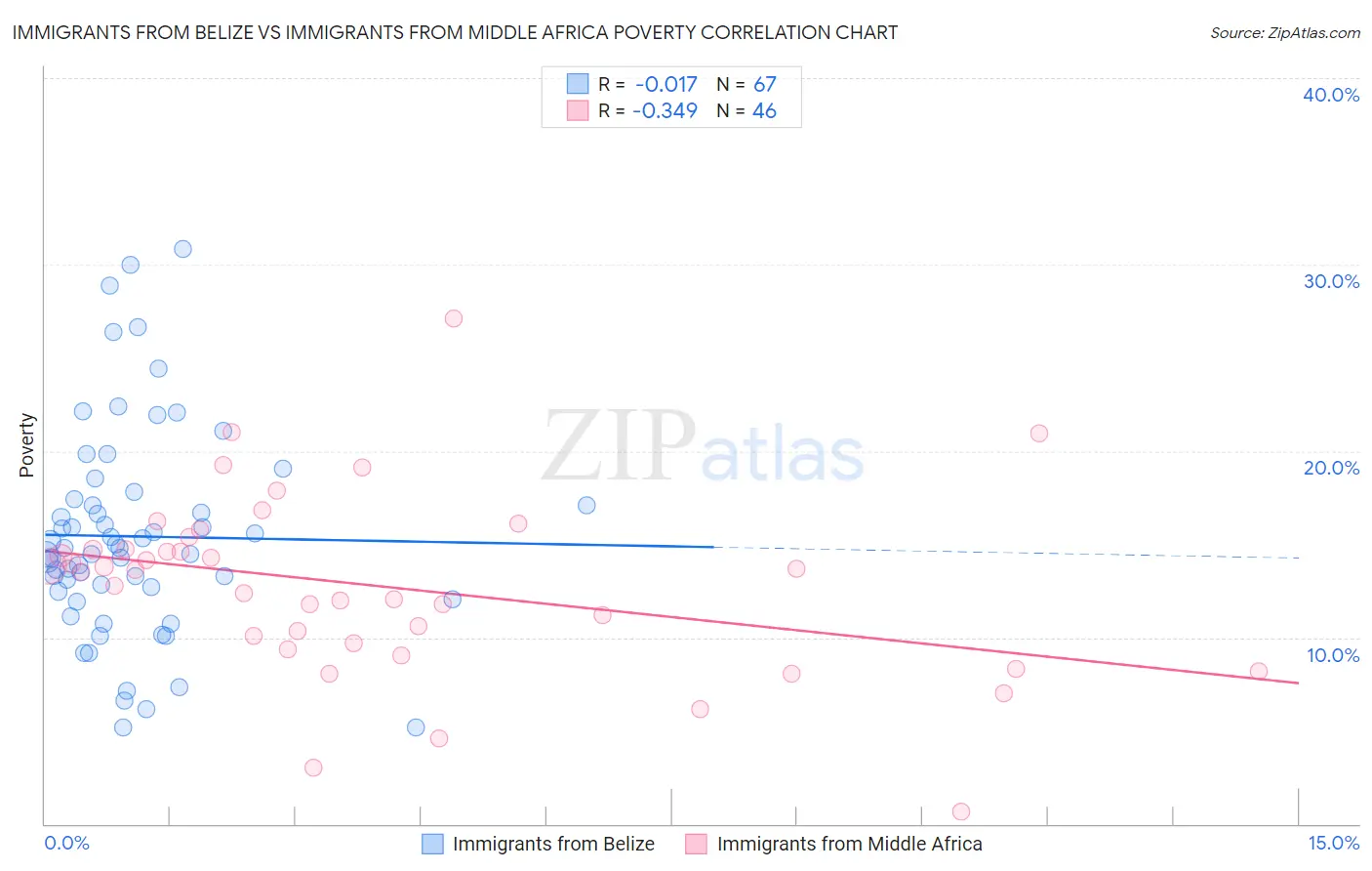Immigrants from Belize vs Immigrants from Middle Africa Poverty