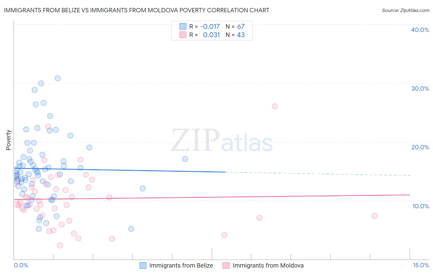 Immigrants from Belize vs Immigrants from Moldova Poverty