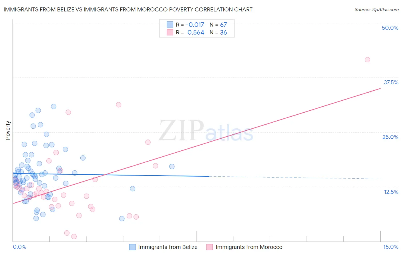 Immigrants from Belize vs Immigrants from Morocco Poverty
