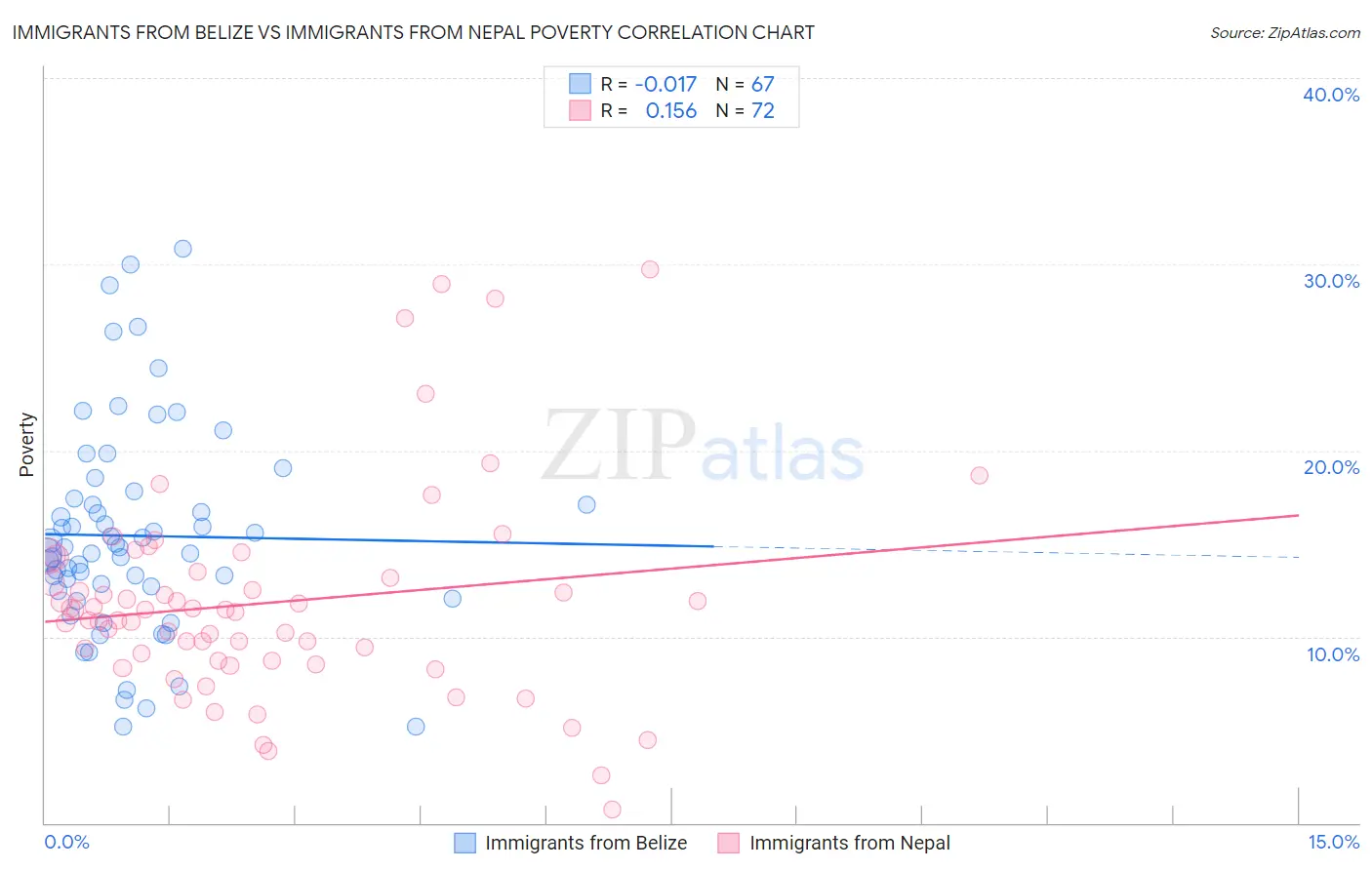 Immigrants from Belize vs Immigrants from Nepal Poverty
