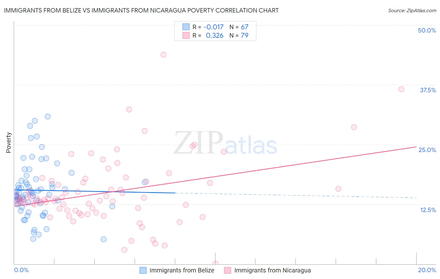 Immigrants from Belize vs Immigrants from Nicaragua Poverty