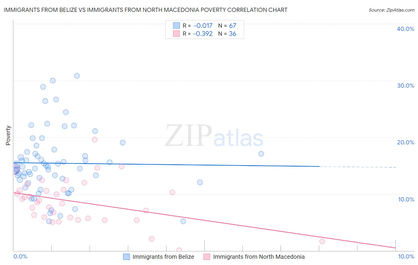 Immigrants from Belize vs Immigrants from North Macedonia Poverty