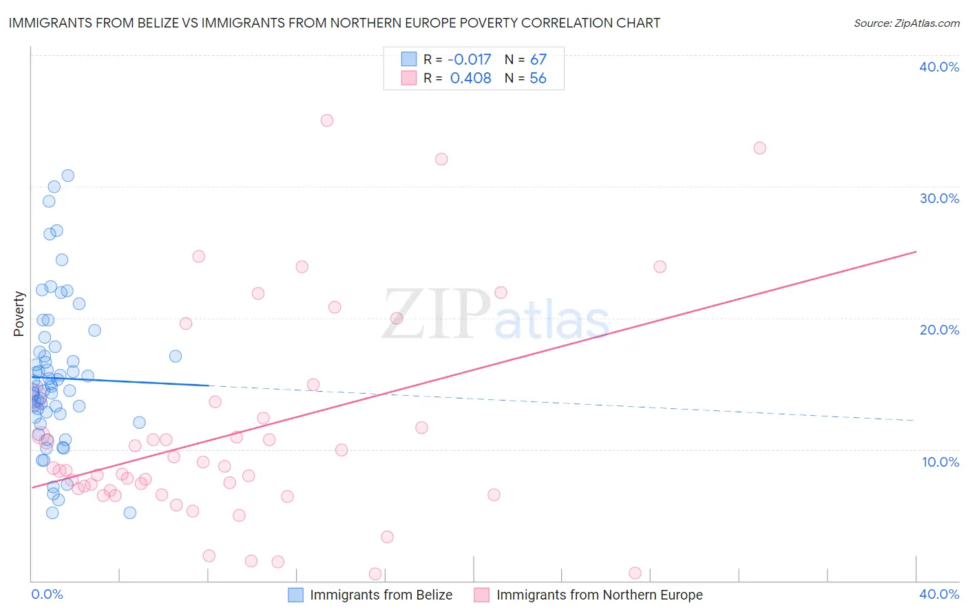 Immigrants from Belize vs Immigrants from Northern Europe Poverty