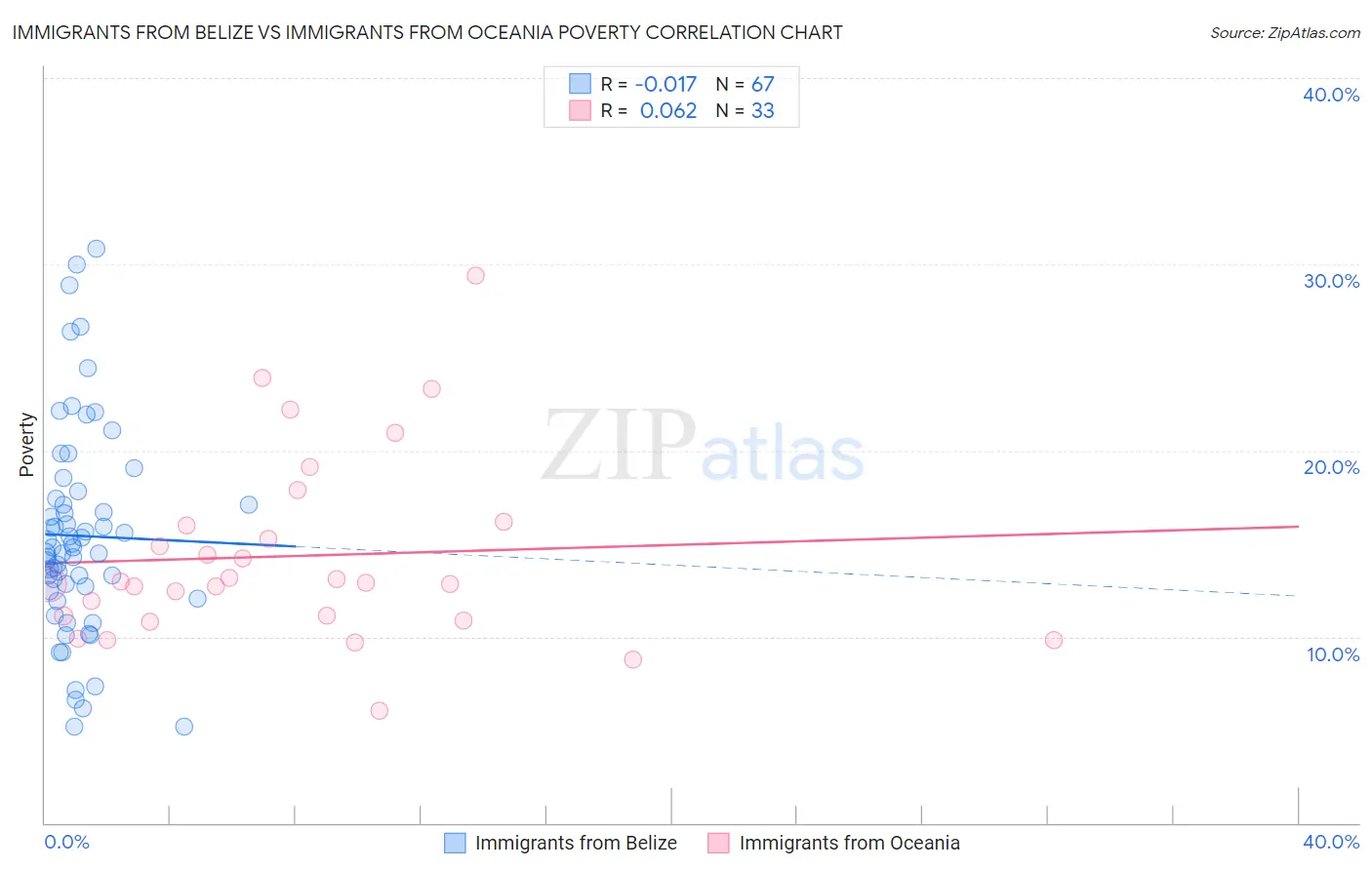 Immigrants from Belize vs Immigrants from Oceania Poverty