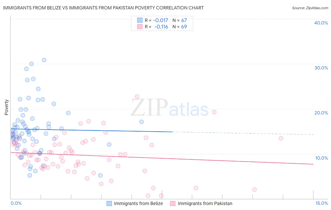 Immigrants from Belize vs Immigrants from Pakistan Poverty