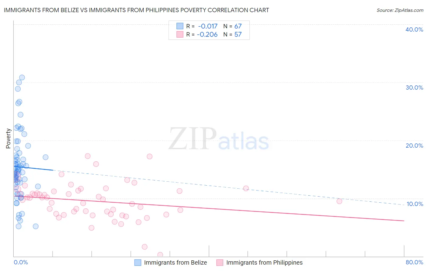 Immigrants from Belize vs Immigrants from Philippines Poverty