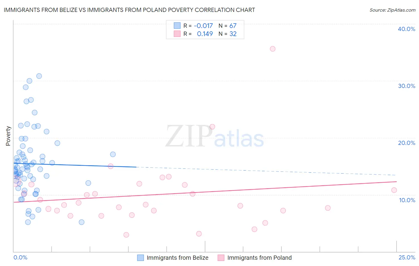 Immigrants from Belize vs Immigrants from Poland Poverty