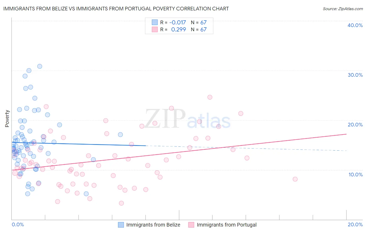 Immigrants from Belize vs Immigrants from Portugal Poverty