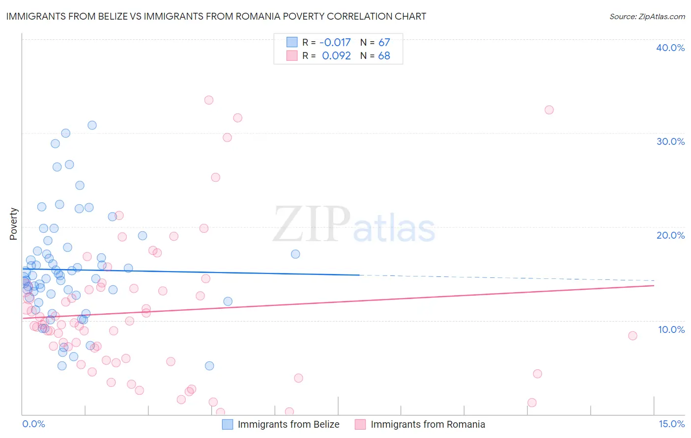 Immigrants from Belize vs Immigrants from Romania Poverty