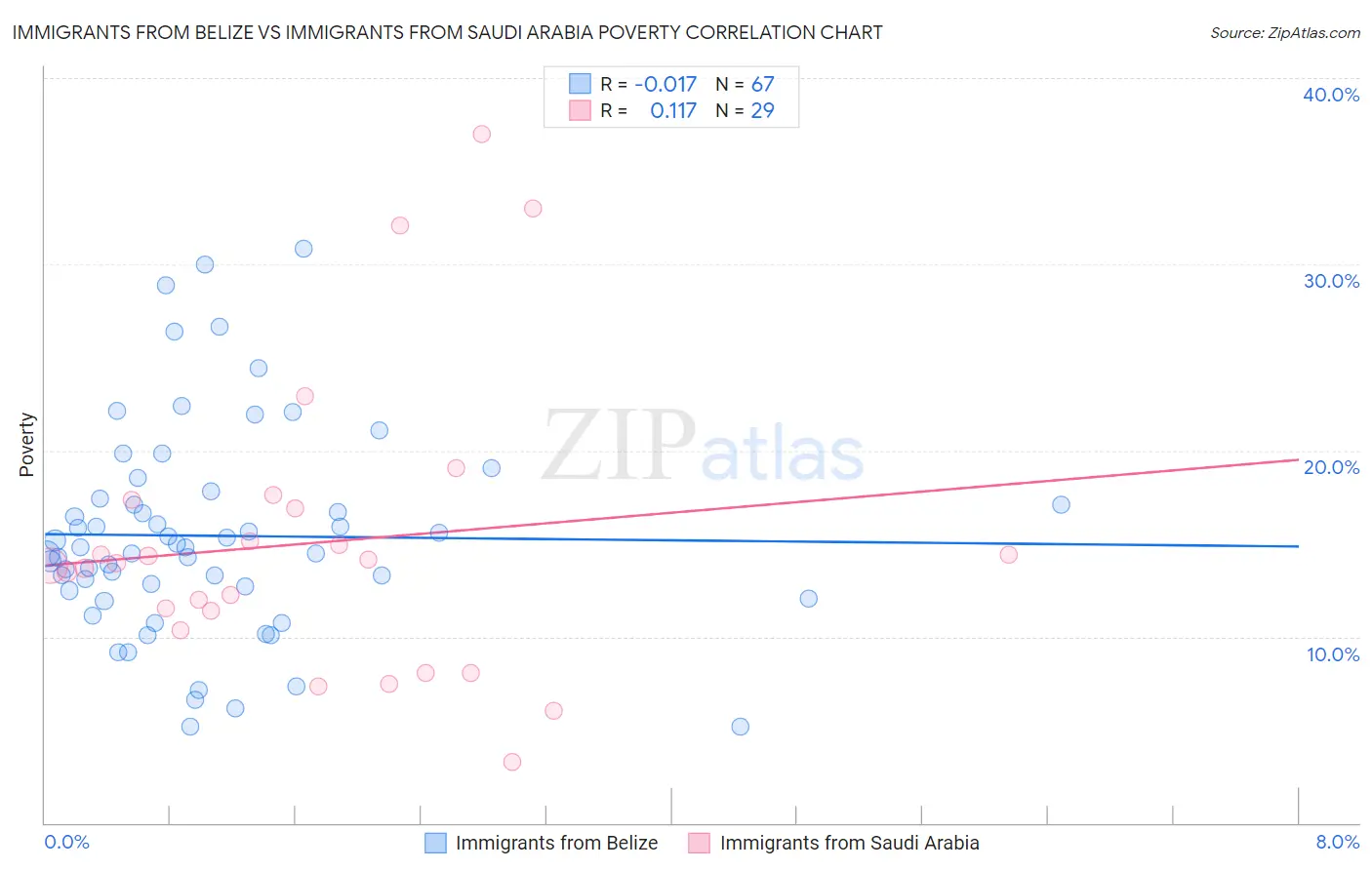 Immigrants from Belize vs Immigrants from Saudi Arabia Poverty