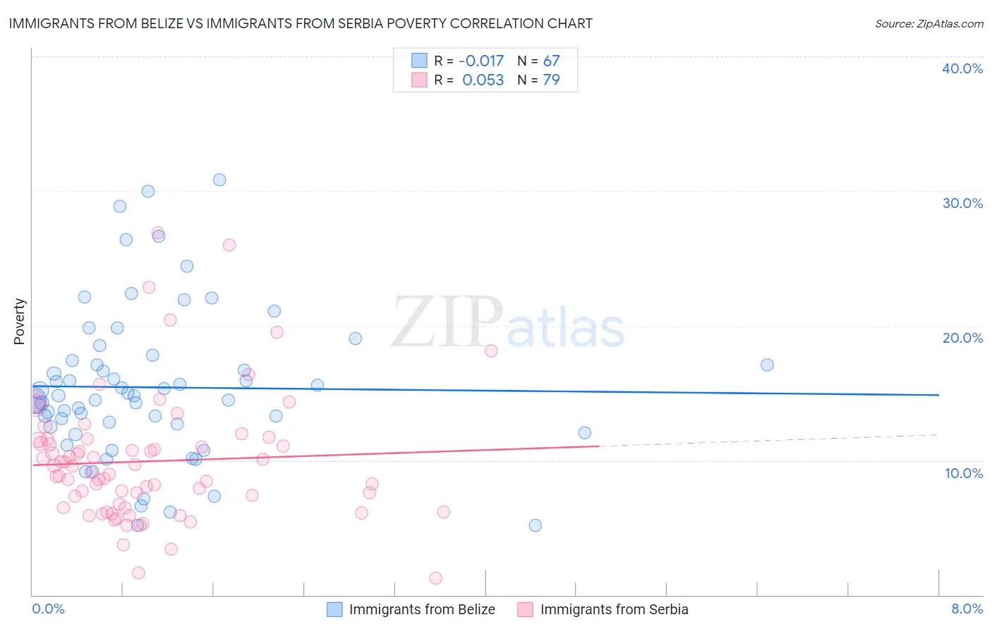 Immigrants from Belize vs Immigrants from Serbia Poverty
