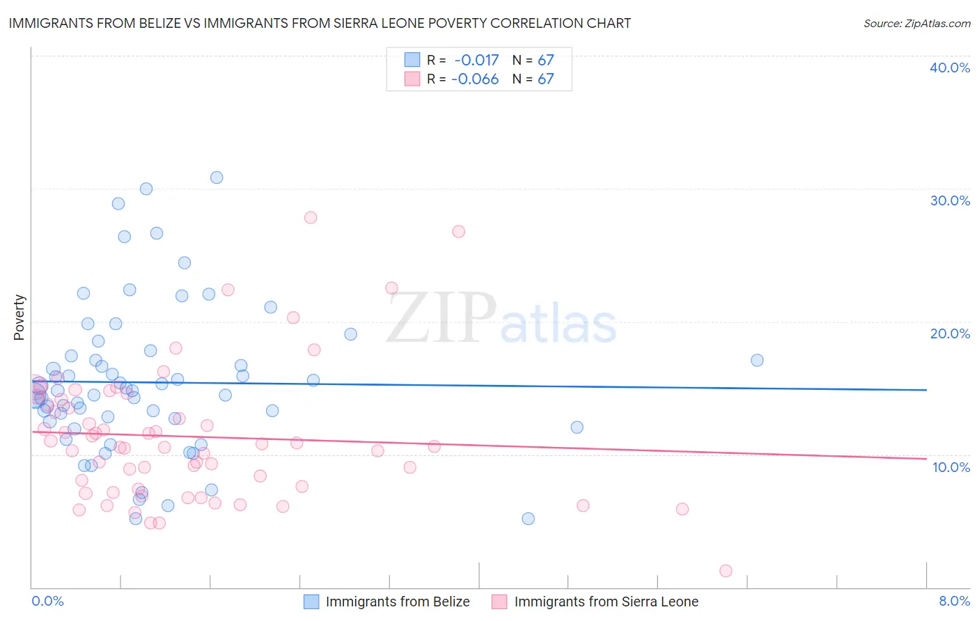Immigrants from Belize vs Immigrants from Sierra Leone Poverty