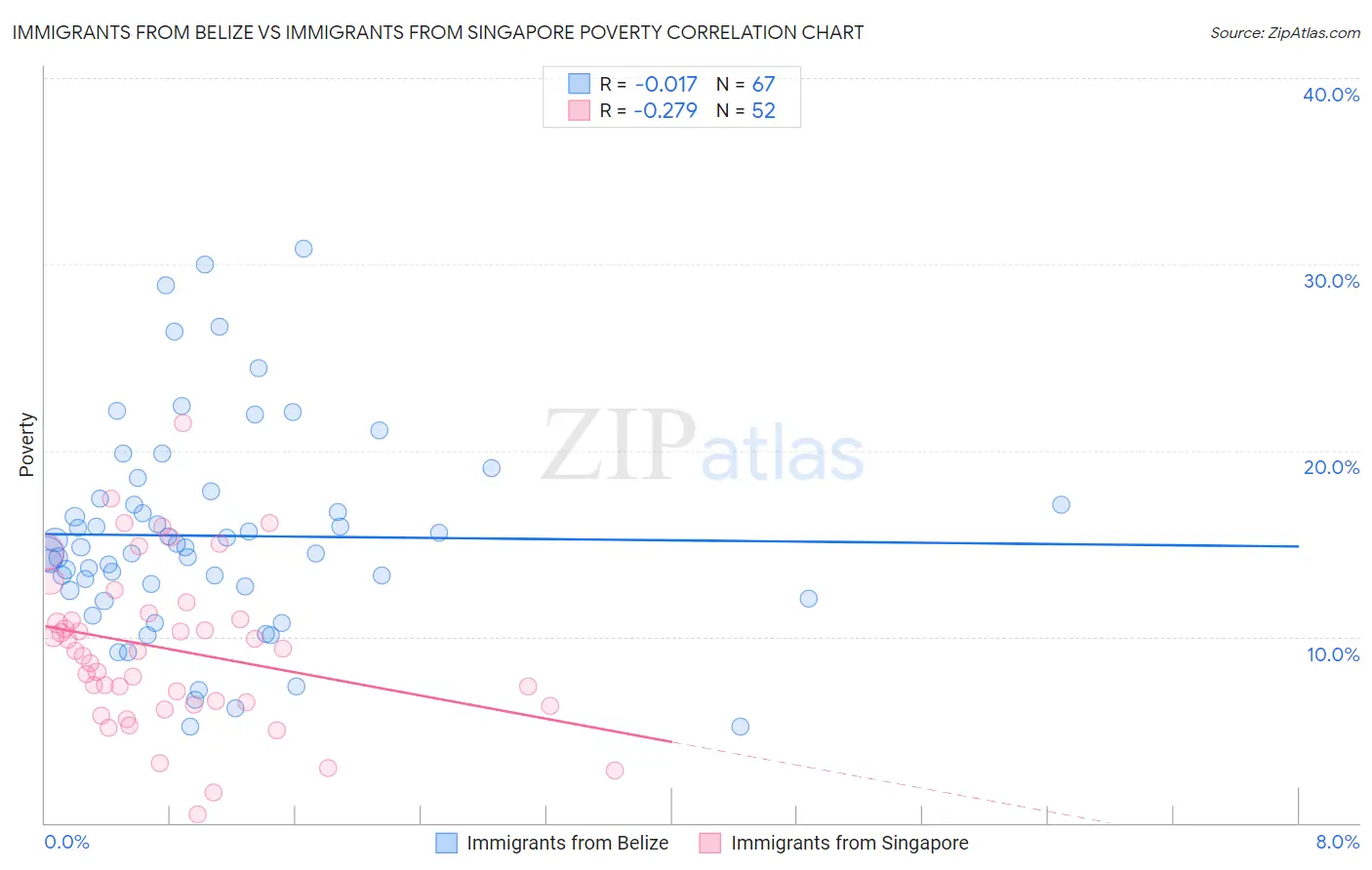 Immigrants from Belize vs Immigrants from Singapore Poverty