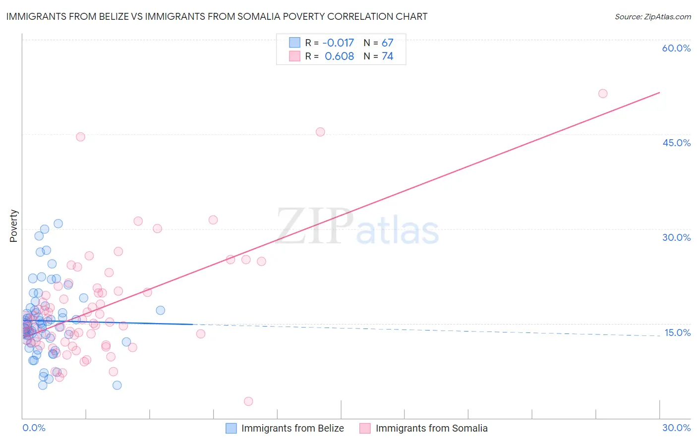 Immigrants from Belize vs Immigrants from Somalia Poverty