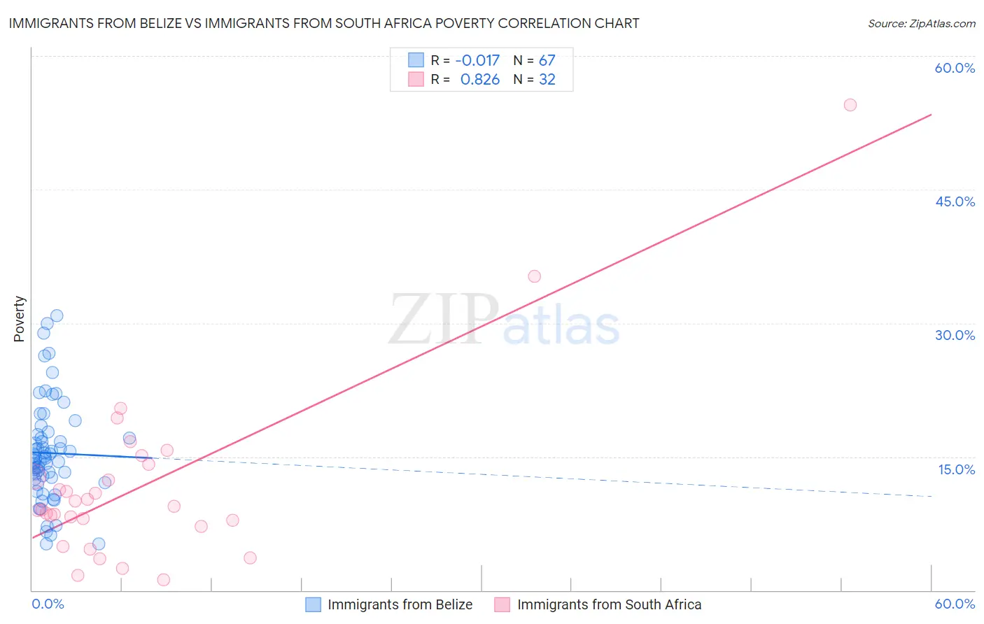 Immigrants from Belize vs Immigrants from South Africa Poverty