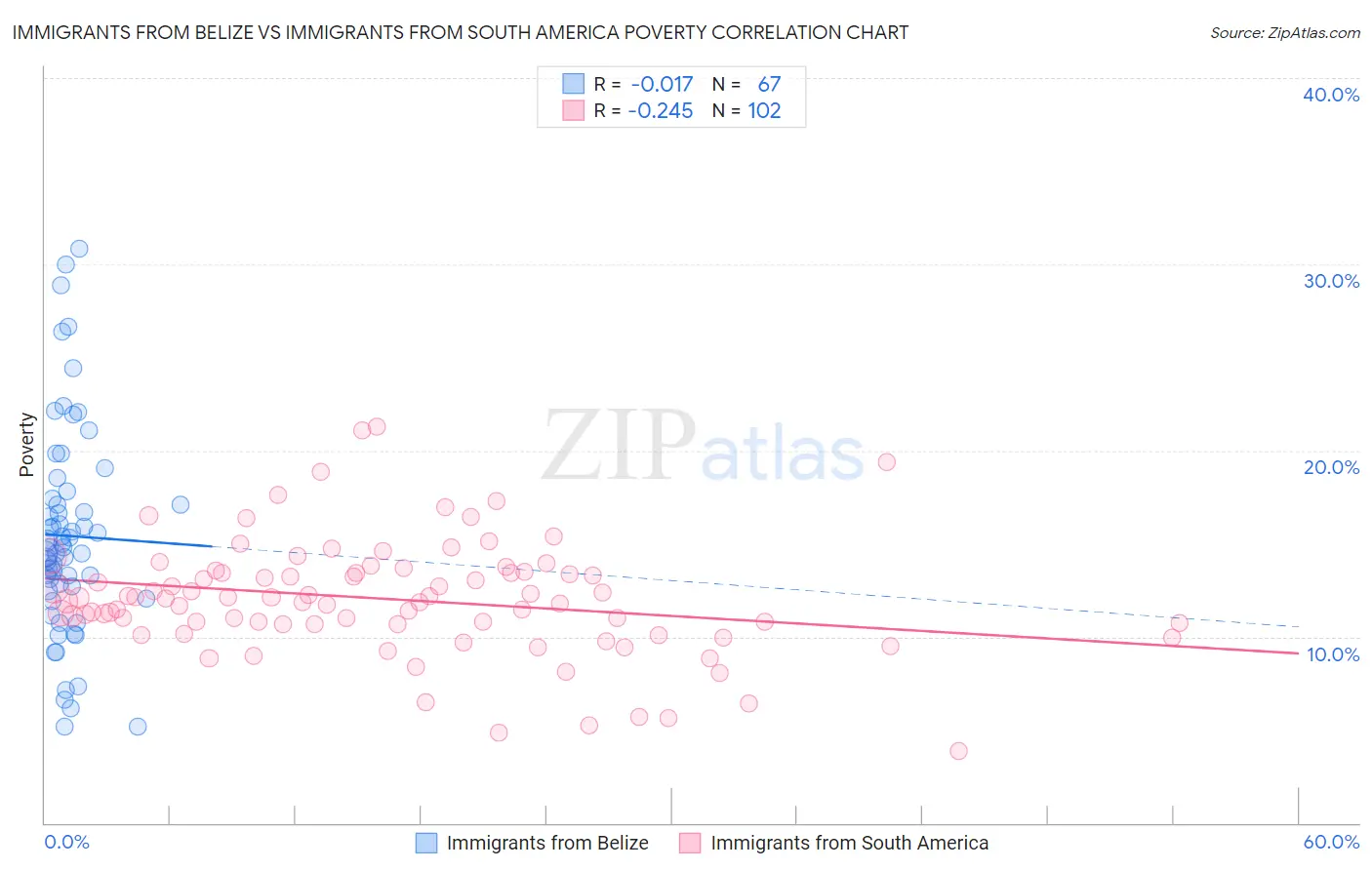 Immigrants from Belize vs Immigrants from South America Poverty