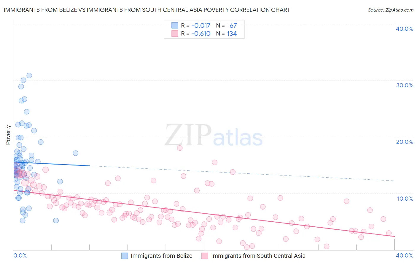 Immigrants from Belize vs Immigrants from South Central Asia Poverty
