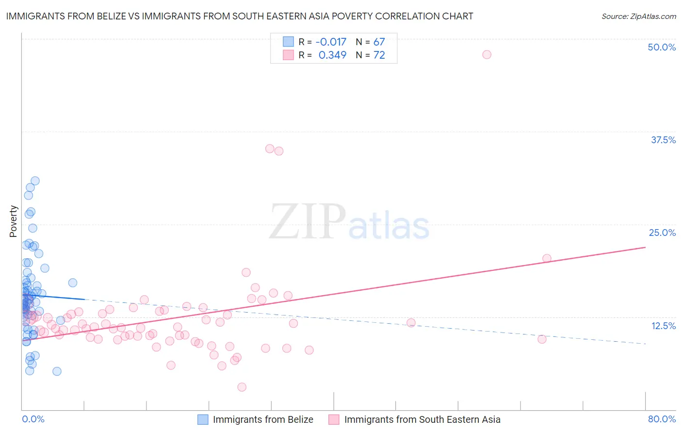 Immigrants from Belize vs Immigrants from South Eastern Asia Poverty
