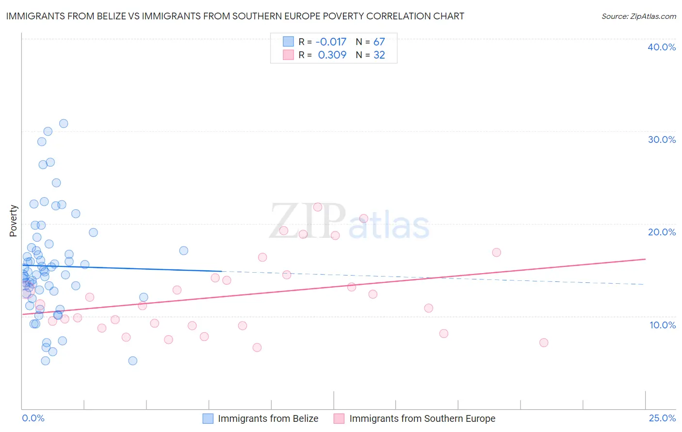 Immigrants from Belize vs Immigrants from Southern Europe Poverty
