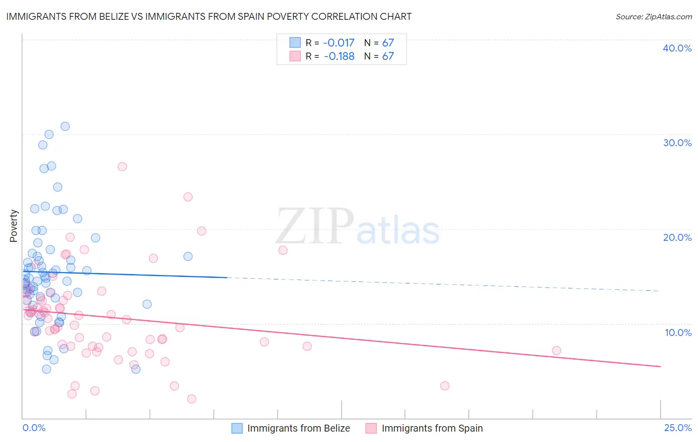 Immigrants from Belize vs Immigrants from Spain Poverty