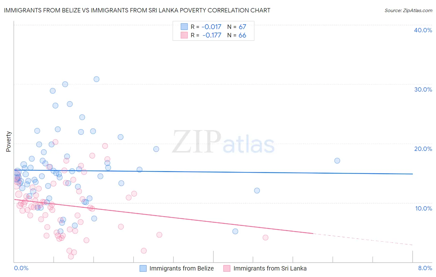 Immigrants from Belize vs Immigrants from Sri Lanka Poverty