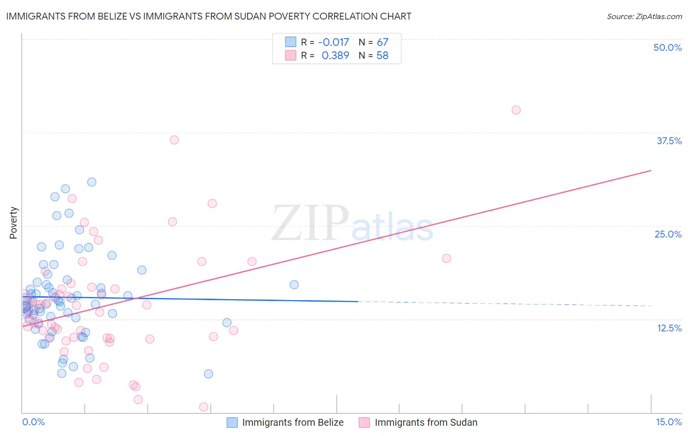 Immigrants from Belize vs Immigrants from Sudan Poverty